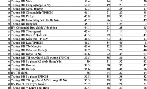 Hai đại học Quốc gia ở top đầu trong bảng xếp hạng đại học Việt Nam